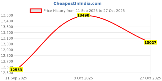 flipkart.com kobo EB-1008 Adjustable Exercise Bench Imported Multipurpose Fitness Bench kobo Price History Graph from 11 Sep 2025 to 27 Oct 2025