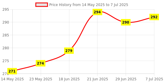 flipkart.com electrobot EB25X50 Fixed Resistor electrobot Price History Graph from 14 May 2025 to 7 Jul 2025
