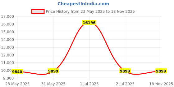 flipkart.com ebabykart Kids Thar 12V Electric Ride On Jeep For Kids With Remote Control, Music 1-6 Yrs Jeep Battery Operated Ride On ebabykart Price History Graph from 23 May 2025 to 18 Nov 2025
