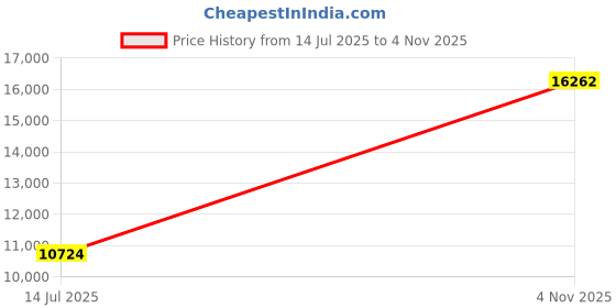 flipkart.com ebabykart Vespa 12V Electric Ride On Scooter For Kids with Foot Accelerator 2-7Yrs Scooter Battery Operated Ride On ebabykart Price History Graph from 14 Jul 2025 to 4 Nov 2025