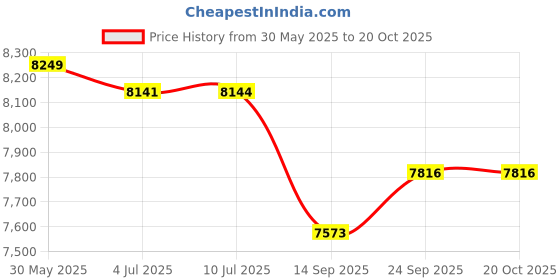 flipkart.com ebabykart Vespa 12V Electric Ride On Scooter For Kids with Foot Accelerator 3-7Yrs Scooter Battery Operated Ride On ebabykart Price History Graph from 30 May 2025 to 19 Oct 2025