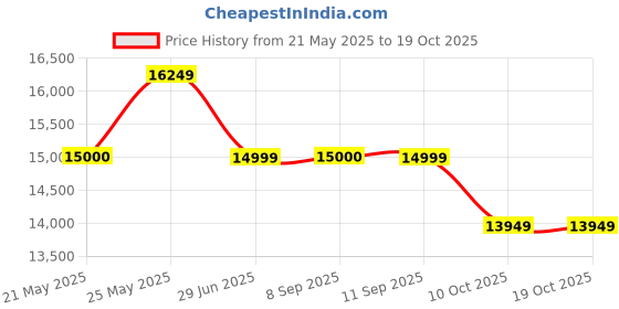 flipkart.com ebabykart WN-502 Heavy Duty 12V Electric Ride On Car For Kids With Remote Control 1-7Yr Car Battery Operated Ride On ebabykart Price History Graph from 21 May 2025 to 19 Oct 2025