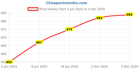 flipkart.com ebadat Cotton Blend Printed Blue, Black, Red Women Dupatta ebadat Price History Graph from 5 Jun 2025 to 3 Dec 2025