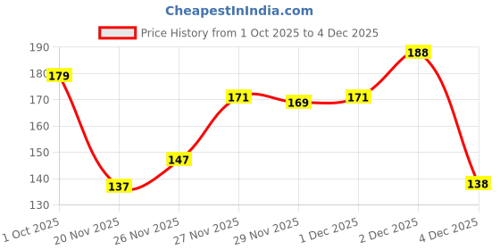 flipkart.com ebainz Celery Plant ebainz Price History Graph from 1 Oct 2025 to 4 Dec 2025