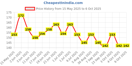 flipkart.com ebbstone Angle Geometric Plastic Blocks, Sorting & Stacking Toys for Toddlers and Kids ebbstone Price History Graph from 15 May 2025 to 4 Oct 2025