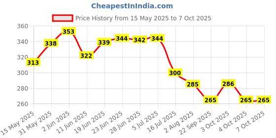 flipkart.com ebbstone Chain Triggle Elastic Band Game,Family Fun Chess Set, Chain Board Chess ebbstone Price History Graph from 15 May 2025 to 7 Oct 2025