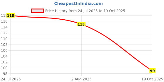 flipkart.com ebbstone Silicone Heart, Square, Rectangle, Oval Soap Moulds with 4 Cavity Red Silicone Ice Cube Tray ebbstone Price History Graph from 24 Jul 2025 to 19 Oct 2025