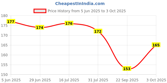 flipkart.com ebbstone Slide N Learn Puzzle|Pattern Matching Puzzle|Montessori Puzzle Game ebbstone Price History Graph from 5 Jun 2025 to 3 Oct 2025