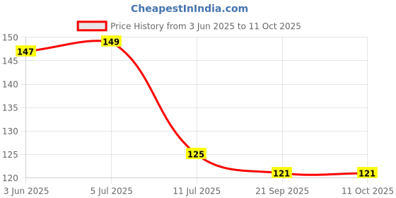 flipkart.com ebbstone White Feather Dream Catcher Mahadev car Hanging Feather Windchime ebbstone Price History Graph from 3 Jun 2025 to 11 Oct 2025