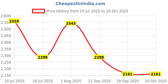 flipkart.com EBCO Mortise Key Lock Stainless Steel 1 Set Lock Over 7000 Combination Wireless Sensor Security System Price History Graph from 10 Jul 2025 to 10 Oct 2025