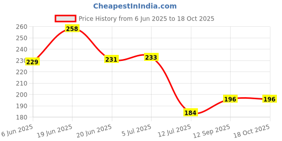 flipkart.com ebenezer Silver Cord Pull Metal ebenezer Price History Graph from 6 Jun 2025 to 18 Oct 2025