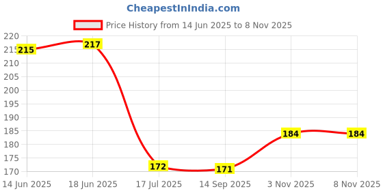 flipkart.com ebenezer Silver Curtain Rods Metal ebenezer Price History Graph from 14 Jun 2025 to 6 Nov 2025