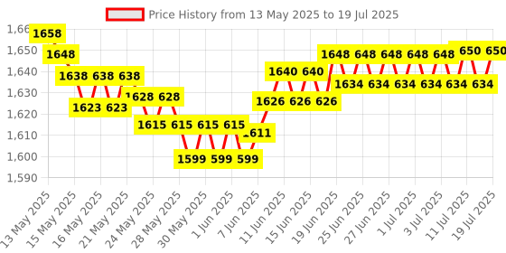 flipkart.com eco bambrin EBIPL00161 Ceiling Lights Lamp Shade eco bambrin Price History Graph from 13 May 2025 to 11 Jul 2025
