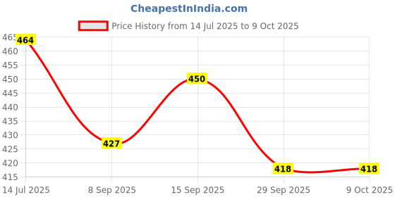 flipkart.com ebiz hive Cute Car Freshener Air Freshener with Swing Tentacle, Robot Air Freshener, Air Purifier ebiz hive Price History Graph from 14 Jul 2025 to 9 Oct 2025