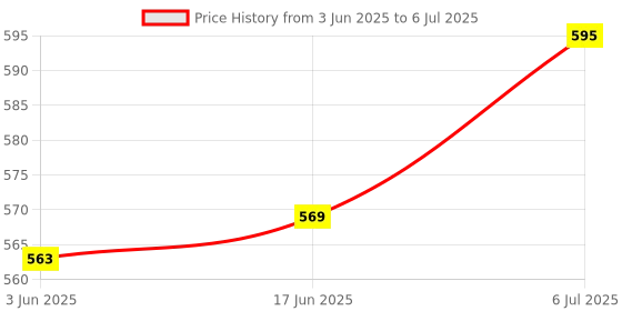 flipkart.com EBIZHIVE Mobile Camera Remote Control Wireless Bluetooth Shutter Selfie,Instagram RemoteCamera Remote Control Price History Graph from 3 Jun 2025 to 6 Jul 2025