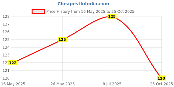 flipkart.com eblooming 360 Degree Flexible Rechargeable Electric Kitchen Lighter for Gas Candle Stove Aluminium Electronic Gas Lighter eblooming Price History Graph from 16 May 2025 to 25 Oct 2025