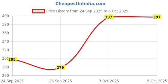 flipkart.com eblooming Scented Candles for Gifting & Home | 70 GMS Each, Up to 24 Hours Burn Time Candle eblooming Price History Graph from 24 Sep 2025 to 5 Oct 2025