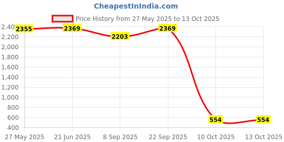 flipkart.com EBM Electronic Thick Tempered Glass Weighing Scales For Body Weight | LCD Display Weighing Scale Price History Graph from 27 May 2025 to 13 Oct 2025