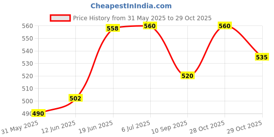 flipkart.com ebm Weekly Medicine Organizer with 7-Day Compartments Portable Medicine Storage Box Medicine Dispenser ebm Price History Graph from 31 May 2025 to 28 Oct 2025