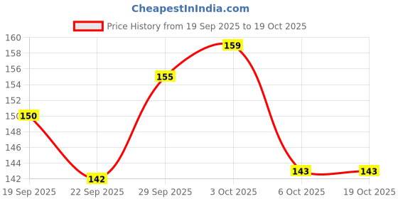 flipkart.com mansaproducts Eboard _300 mansaproducts Price History Graph from 19 Sep 2025 to 19 Oct 2025
