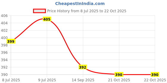 flipkart.com ebofab 1 Mixer Juicer Jar ebofab Price History Graph from 8 Jul 2025 to 21 Oct 2025