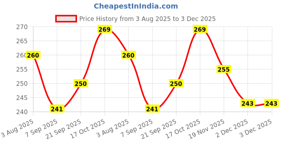 flipkart.com ebofab 100-Piece Cone Shaped Natural Coffee Filters Disposable Paper Coffee Filter Cone Indian Coffee Filter ebofab Price History Graph from 3 Aug 2025 to 2 Dec 2025