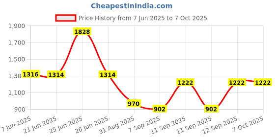 flipkart.com ebofab 1200W Automatic Popcorn Machine Household Electric Instant Popcorn Maker 1 L Popcorn Maker ebofab Price History Graph from 7 Jun 2025 to 7 Oct 2025