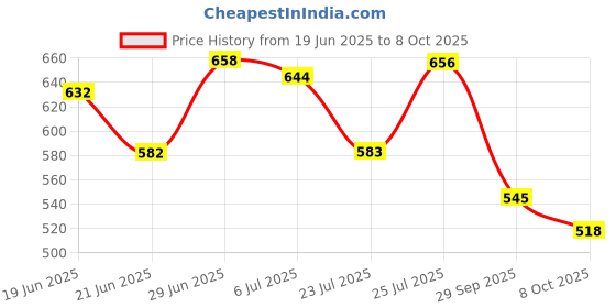 flipkart.com ebofab 4 Capture Trap Head Lice and Eggs Removed From The Hair ebofab Price History Graph from 19 Jun 2025 to 8 Oct 2025