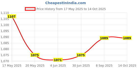 flipkart.com EBOFAB 4PCS Security Camera Price History Graph from 17 May 2025 to 14 Oct 2025