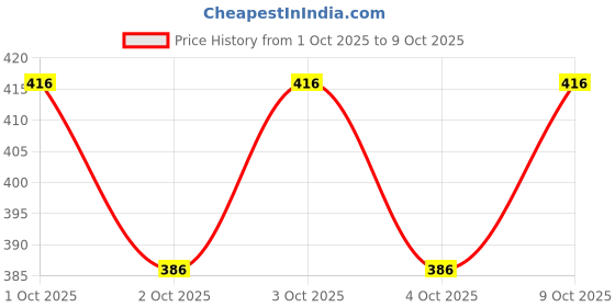 flipkart.com ebofab 4Wheel AB Roller with Knee Mat and Floor Wedge - Abdominal Workout Equipment Black Ab Exerciser ebofab Price History Graph from 1 Oct 2025 to 9 Oct 2025