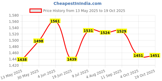 flipkart.com ebofab 6 Person Tents,Camping Tent Suitable for Adults Child,Lightweight, Windproof Tent - For 6-Person ebofab Price History Graph from 13 May 2025 to 18 Oct 2025