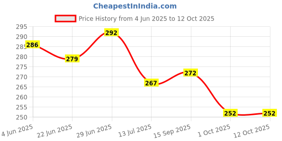 flipkart.com ebofab Ab Roller Wheel for Abs Workouts/Home Gym Abdominal Exercise/Core Workouts Ab Exerciser ebofab Price History Graph from 4 Jun 2025 to 12 Oct 2025