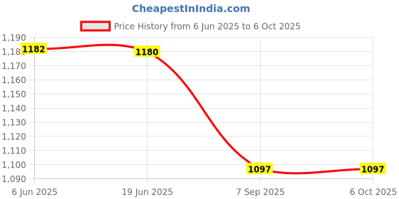 flipkart.com ebofab Big Home Use Electric Big Popcorn Machine, Popcorn Maker Making Machine Automatic Popcorn Machine Household Electric Instant Popcorn Maker 60 g Popcorn Maker ebofab Price History Graph from 6 Jun 2025 to 6 Oct 2025