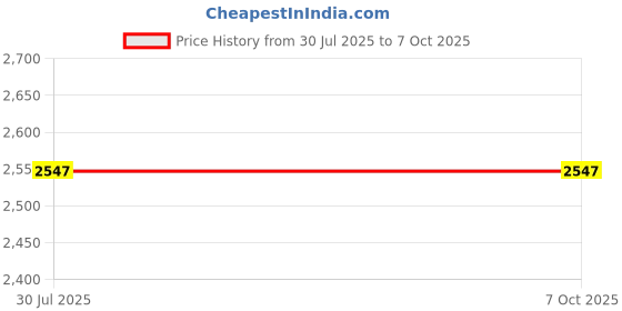 flipkart.com EBOFAB Binoculars/Telescopic with Mobile Stand Tripod for Kids Binoculars Price History Graph from 30 Jul 2025 to 6 Oct 2025