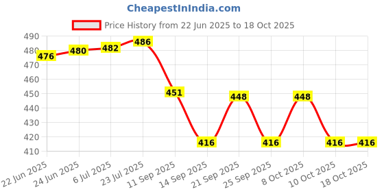 flipkart.com ebofab Egg holder Egg Holder ebofab Price History Graph from 22 Jun 2025 to 18 Oct 2025