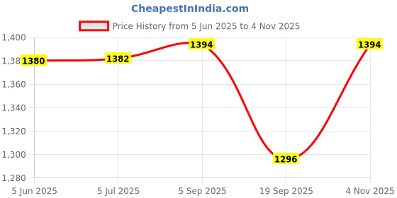 flipkart.com ebofab Entry Level Cotton Candy Maker ebofab Price History Graph from 5 Jun 2025 to 4 Nov 2025