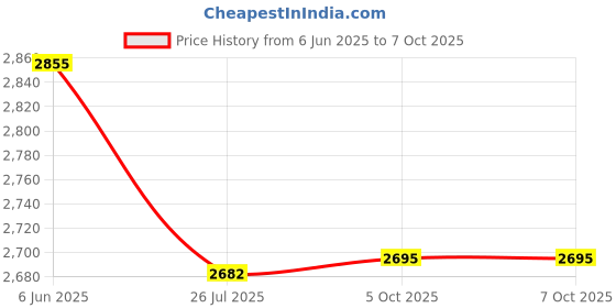 flipkart.com EBOFAB Foldable Bluetooth Keyboard, Folding Portable Wireless Keyboard Wired USB, Wireless Handheld Multi-device Keyboard Compatible with Desktop, Laptop, Tablet, iPad, Mac multimedia_keys,Foldable Bluetooth Keyboard, Folding Portable Wireless Keyboard Price History Graph from 6 Jun 2025 to 6 Oct 2025
