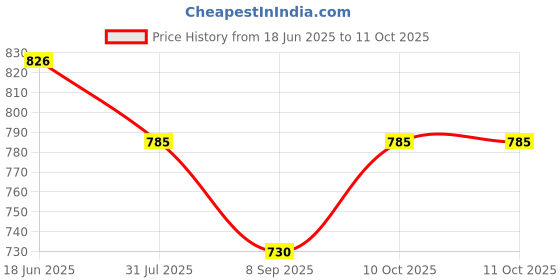 flipkart.com EBOFAB Foldable Silicone Keyboard, USB Wired Waterproof Rollup Keyboard Wireless Handheld Multi-device Keyboard Price History Graph from 18 Jun 2025 to 10 Oct 2025