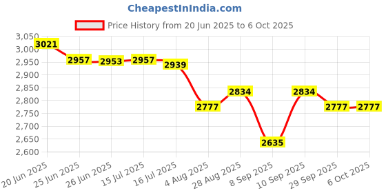 flipkart.com ebofab Folding Baby Stroller with 360 Degree Rotation, Travel with Reversible Seat Stroller ebofab Price History Graph from 20 Jun 2025 to 5 Oct 2025