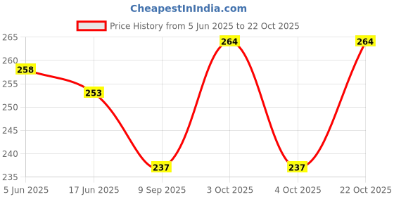flipkart.com ebofab Girls Pink Cosmetic Bag ebofab Price History Graph from 5 Jun 2025 to 21 Oct 2025