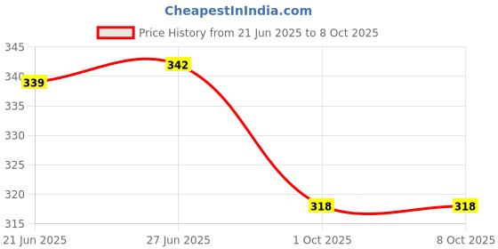 flipkart.com ebofab Multi-Use Foldable 3 Layer Fruit Plate,Candy Dish,Mirror Shape Rotating Tray Plastic Fruit & Vegetable Basket ebofab Price History Graph from 21 Jun 2025 to 7 Oct 2025