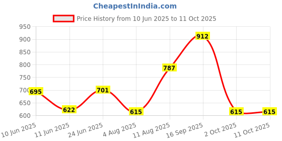flipkart.com EBOFAB Portable Compact Mini Pocket 10X25 Binoculars Telescope For Camping Travel Binoculars Price History Graph from 10 Jun 2025 to 11 Oct 2025