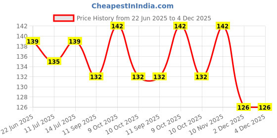 flipkart.com ebofab Self Adhesive Wall Mounted Soap Stand and Bathroom Shelves Self Stick Plastic Wall Shelf ebofab Price History Graph from 22 Jun 2025 to 4 Dec 2025