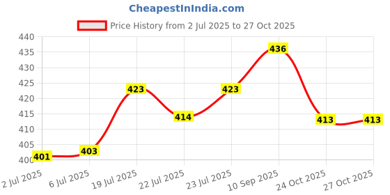 flipkart.com EBOFAB SF-400ADigital Electronic Weight Machine for Home Kitchen, Shop, Weighing Scale Kitchen Weigh Food, Fruits, Vegetables, Weighing Scale Price History Graph from 2 Jul 2025 to 26 Oct 2025