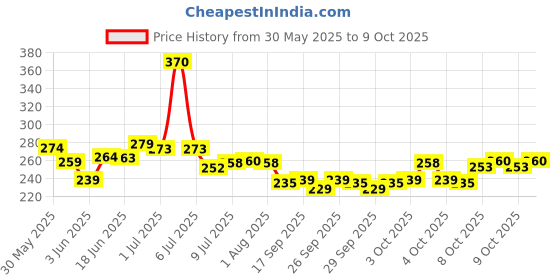 flipkart.com ebofab Spice Set Plastic ebofab Price History Graph from 30 May 2025 to 9 Oct 2025