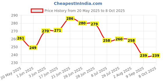 flipkart.com ebofab Spice Set Plastic ebofab Price History Graph from 20 May 2025 to 7 Oct 2025