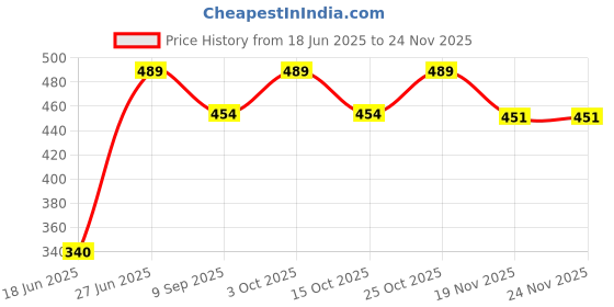 flipkart.com ebofab watt high Lumins Led -04 Feet Tube Light 4000 Brightness (Pack of 01) -.(1 Year Warranty) (High Quality, 100% Satisfaction) 5 W 2 cm Tube Light ebofab Price History Graph from 18 Jun 2025 to 23 Nov 2025