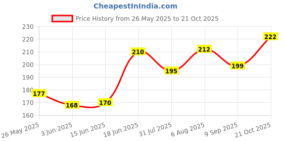 flipkart.com ebofab Women Pink Cosmetic Bag ebofab Price History Graph from 26 May 2025 to 21 Oct 2025