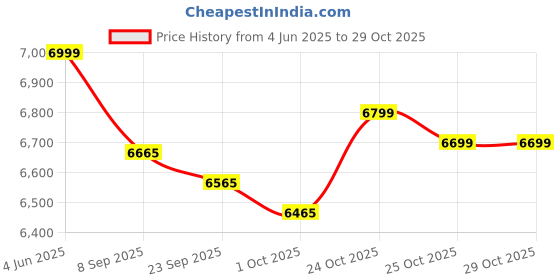 flipkart.com usha Ebony GS3 001 Glass Manual Gas Stove usha Price History Graph from 4 Jun 2025 to 29 Oct 2025