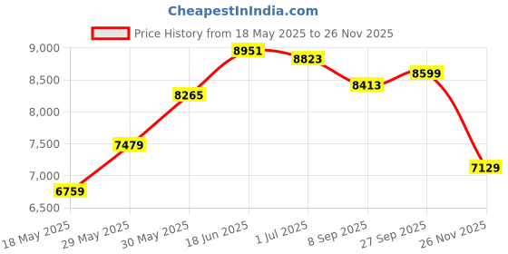 flipkart.com usha Ebony GS4 001 Glass Manual Gas Stove usha Price History Graph from 18 May 2025 to 26 Nov 2025